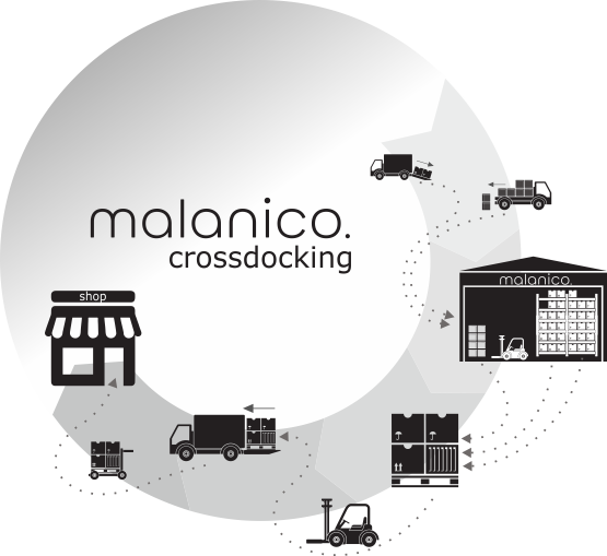 Distributie modellen Crossdocking